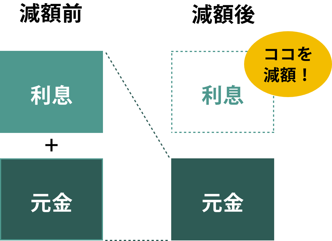減額相談の仕組み